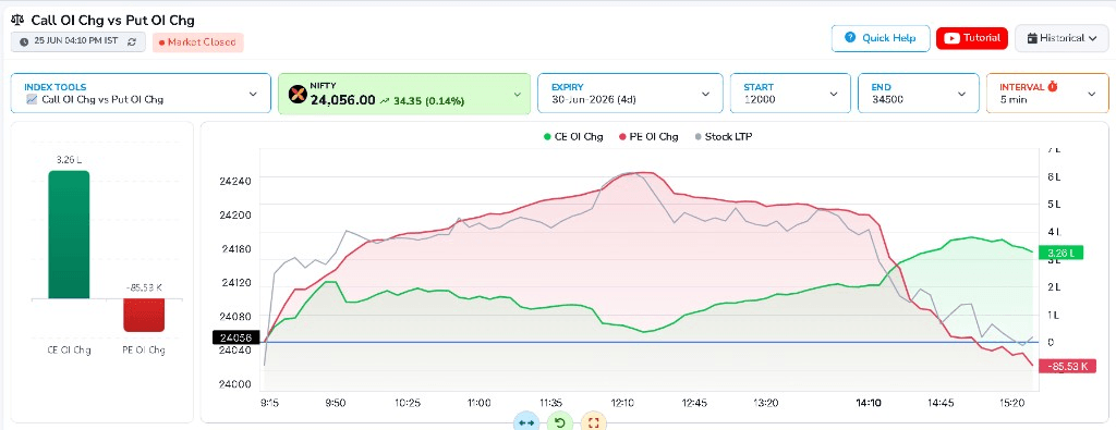 Call OI change vs put OI change preview